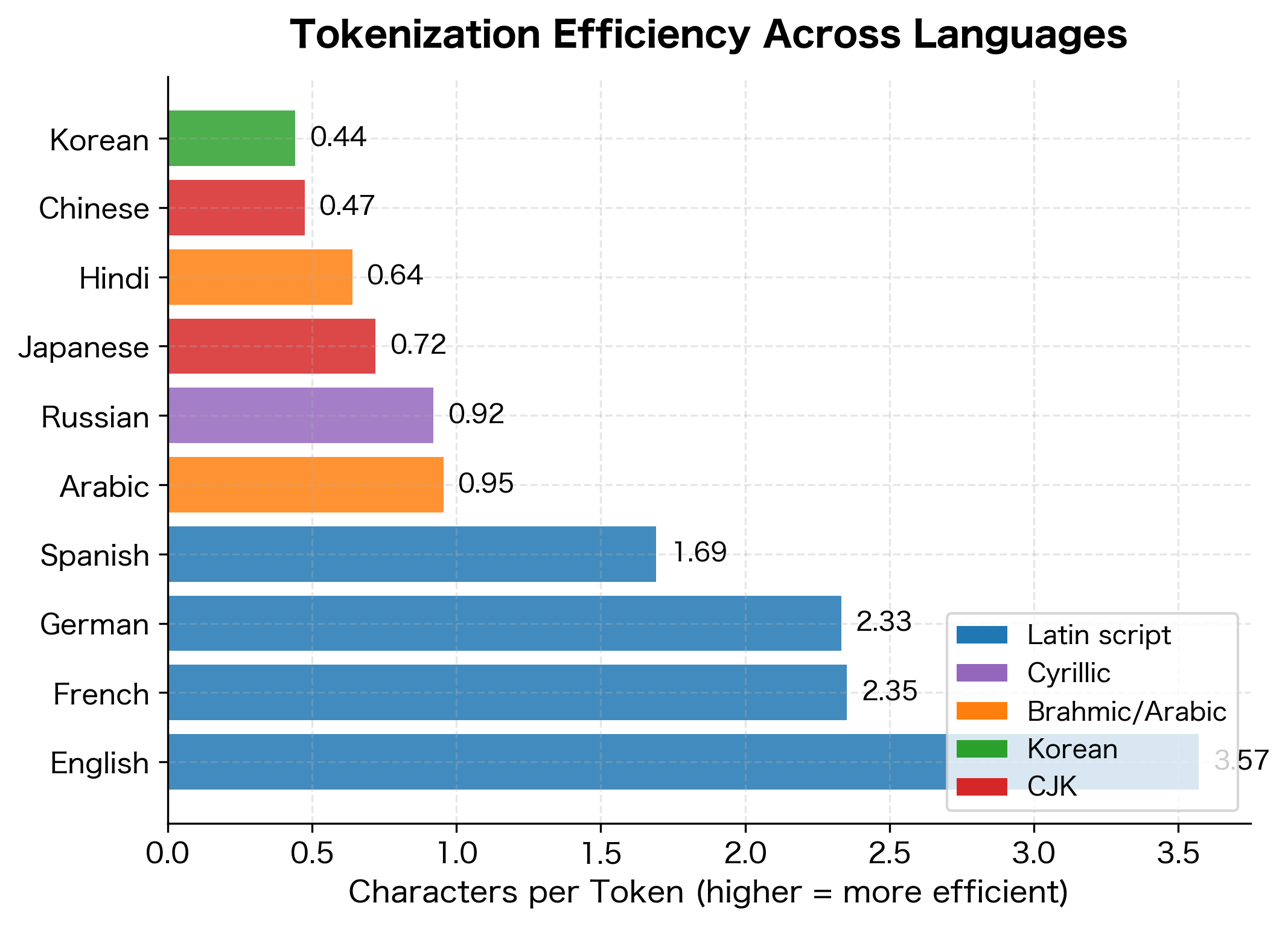 Horizontal bar chart showing characters per token for 10 languages, with English highest and Chinese lowest.