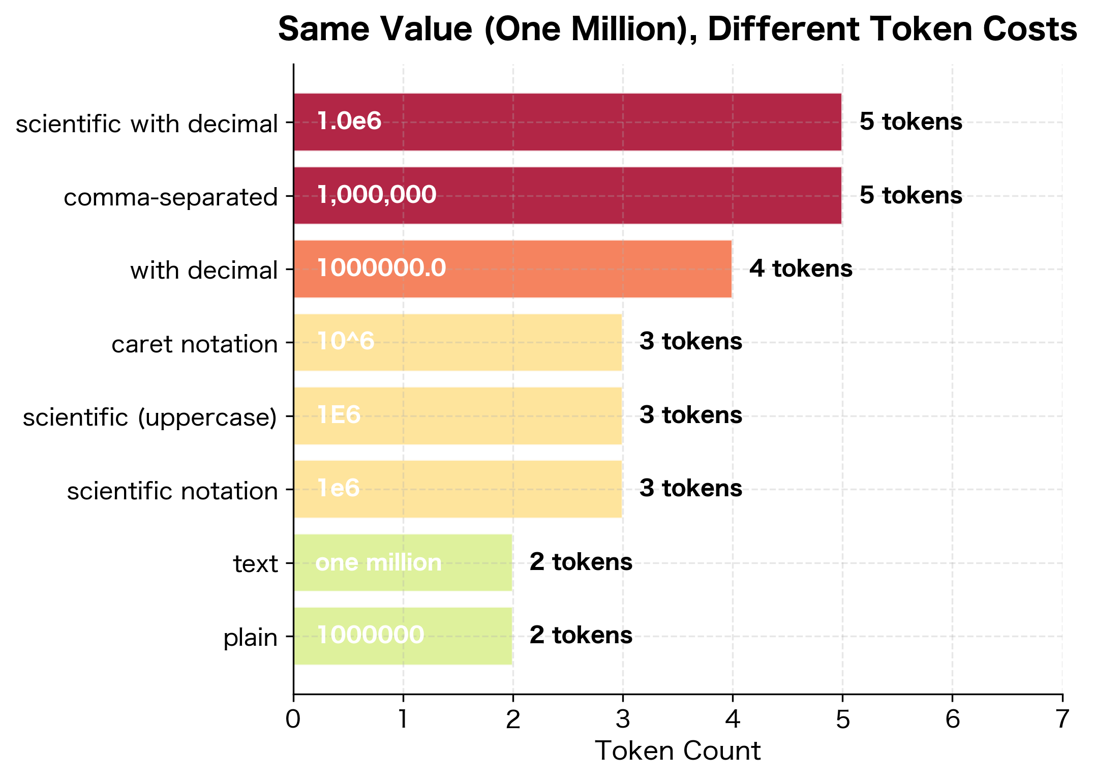 Horizontal bar chart showing token counts for different representations of one million, sorted by efficiency.