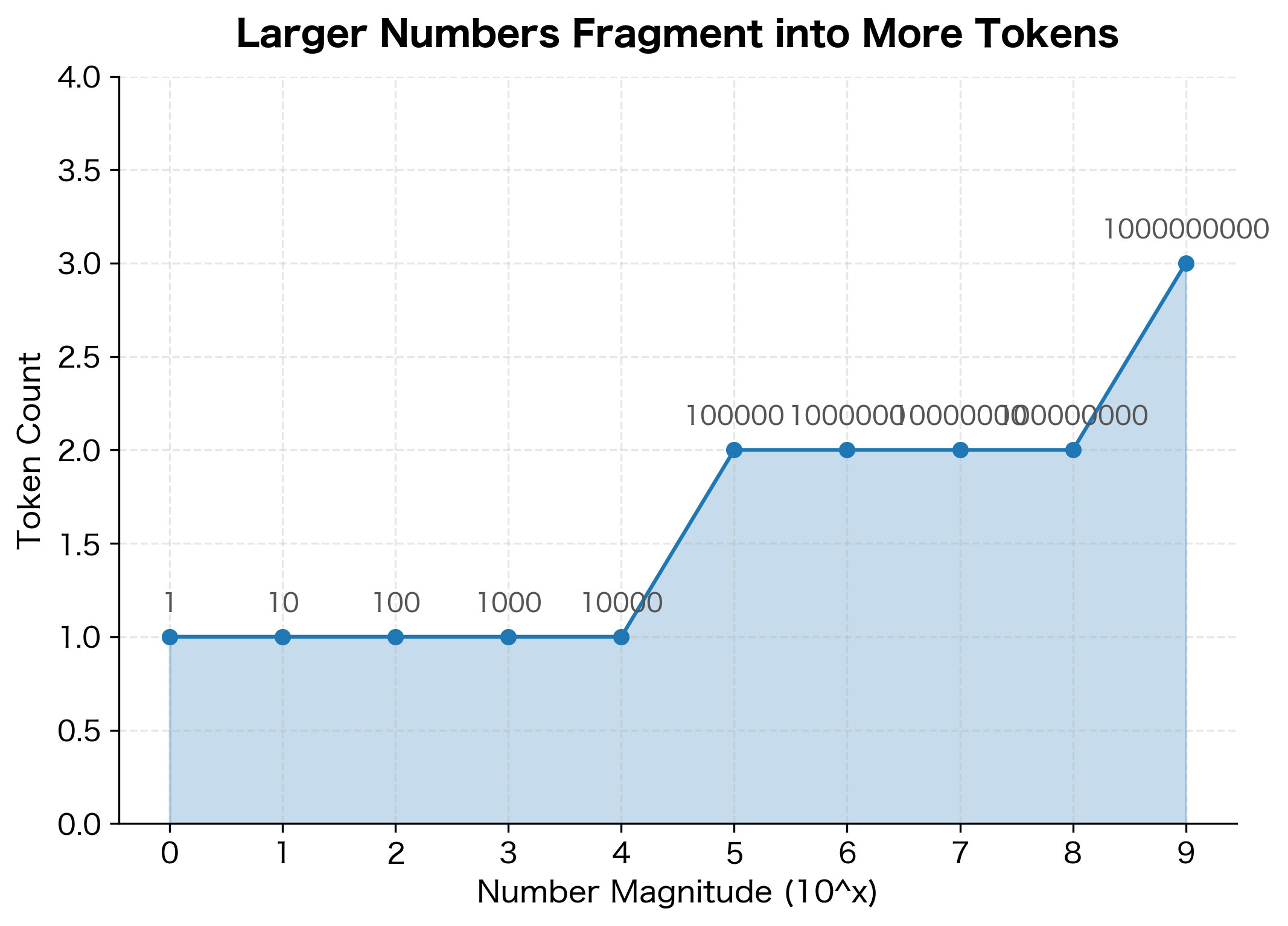 Line plot showing token count versus number magnitude on log scale, with token count increasing in steps from 1 to 4 tokens.