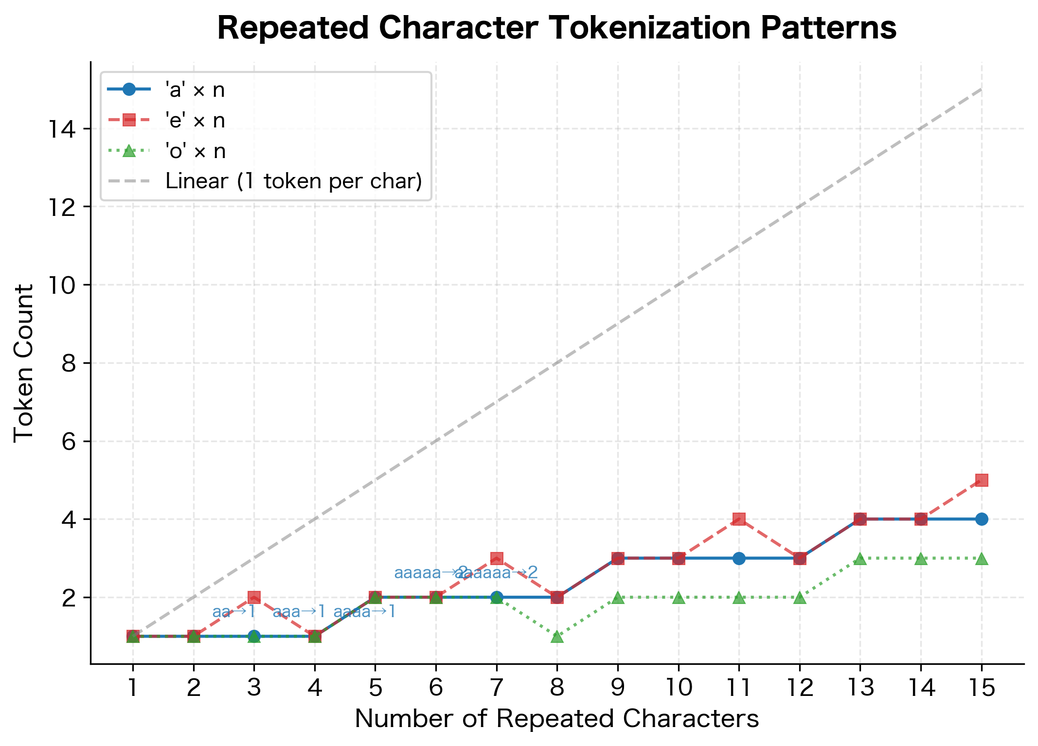 Line and scatter plot showing token count versus repeat length for the letter 'a', with annotations showing example tokenizations.