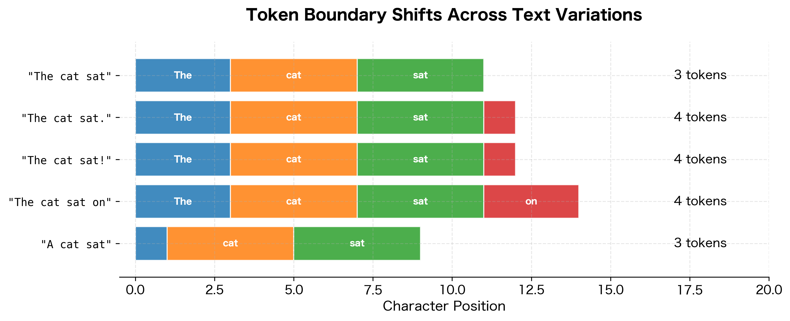 Heatmap visualization showing token boundary positions across different text variations, with colors indicating different tokens.