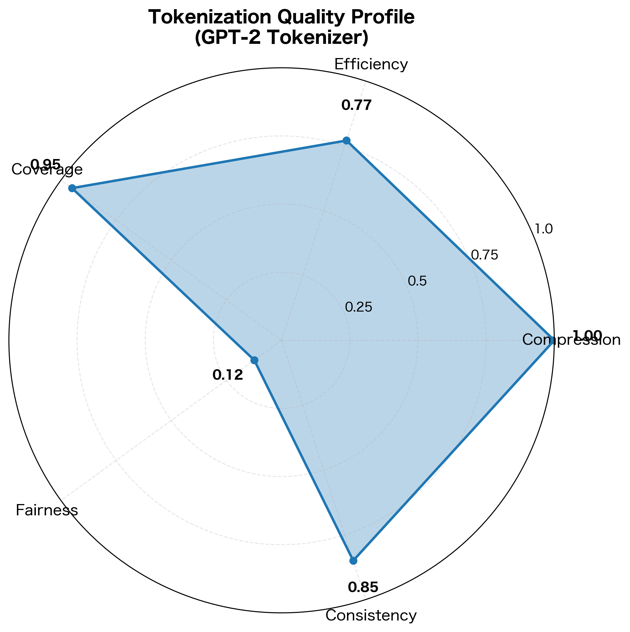 Radar chart showing normalized scores for compression, fertility, coverage, and fairness metrics.