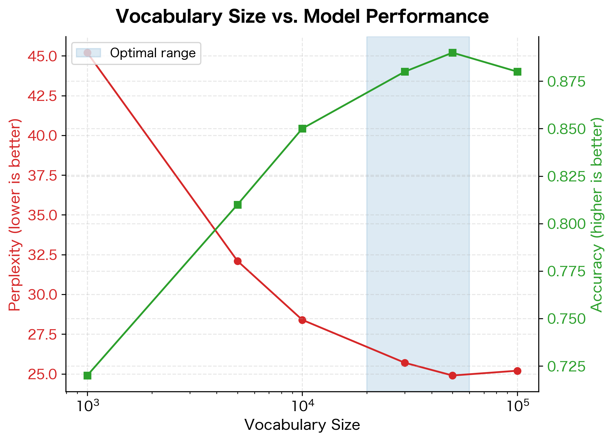 Dual-axis line plot showing perplexity and accuracy versus vocabulary size, with optimal zone highlighted.