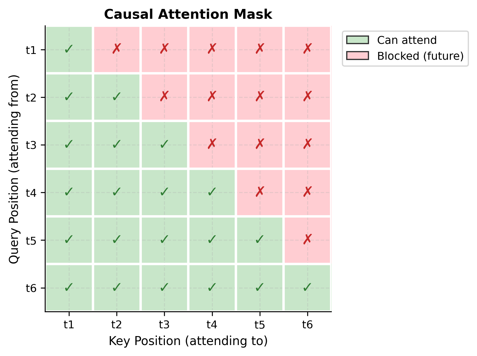 Triangular heatmap showing causal mask pattern with lower triangle green (allowed) and upper triangle red (blocked).
