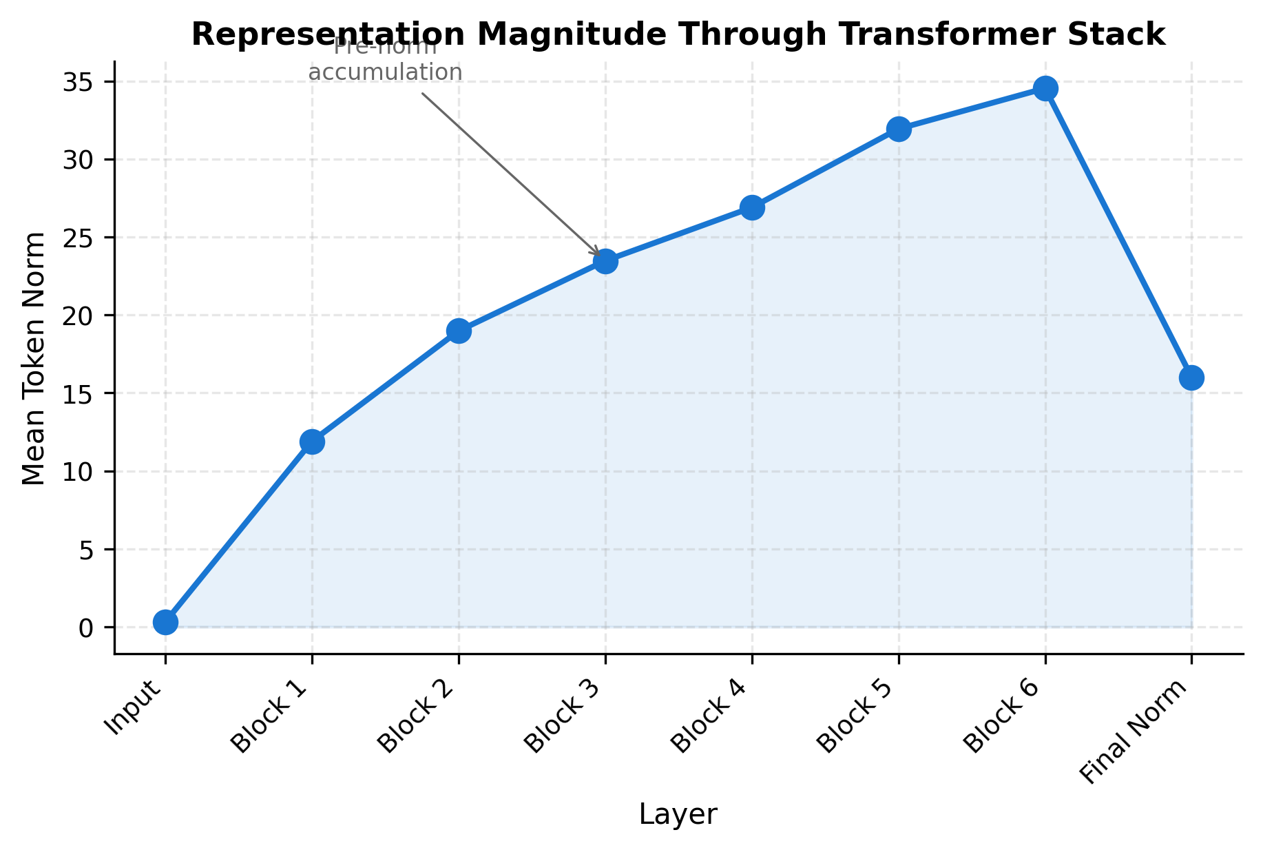 Line plot showing representation magnitude increasing slightly through 6 transformer layers plus final norm.