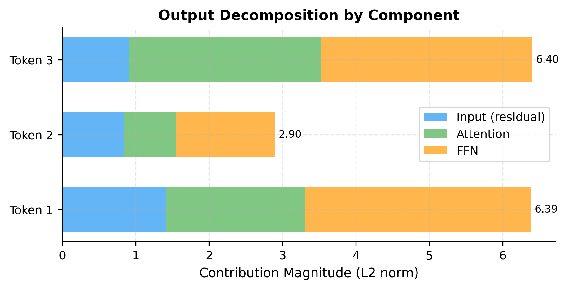 Horizontal stacked bar chart showing input, attention, and FFN contributions for 3 tokens.