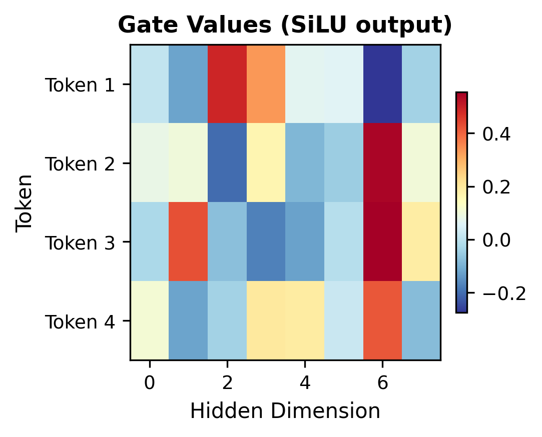 Heatmap showing gate values for 4 tokens across 8 hidden dimensions.