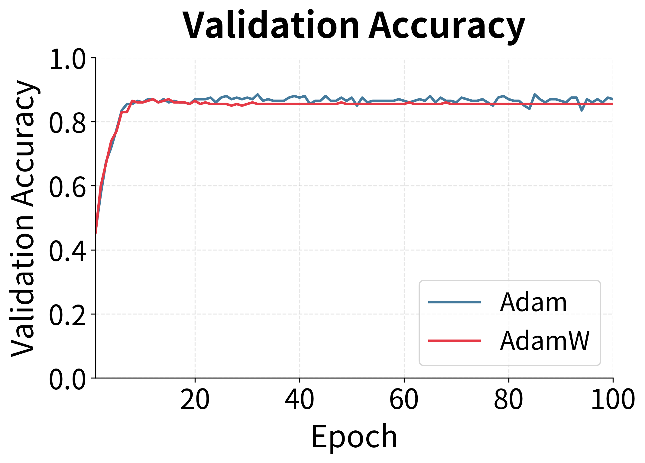 Line plot showing validation accuracy curves for Adam and AdamW optimizers.