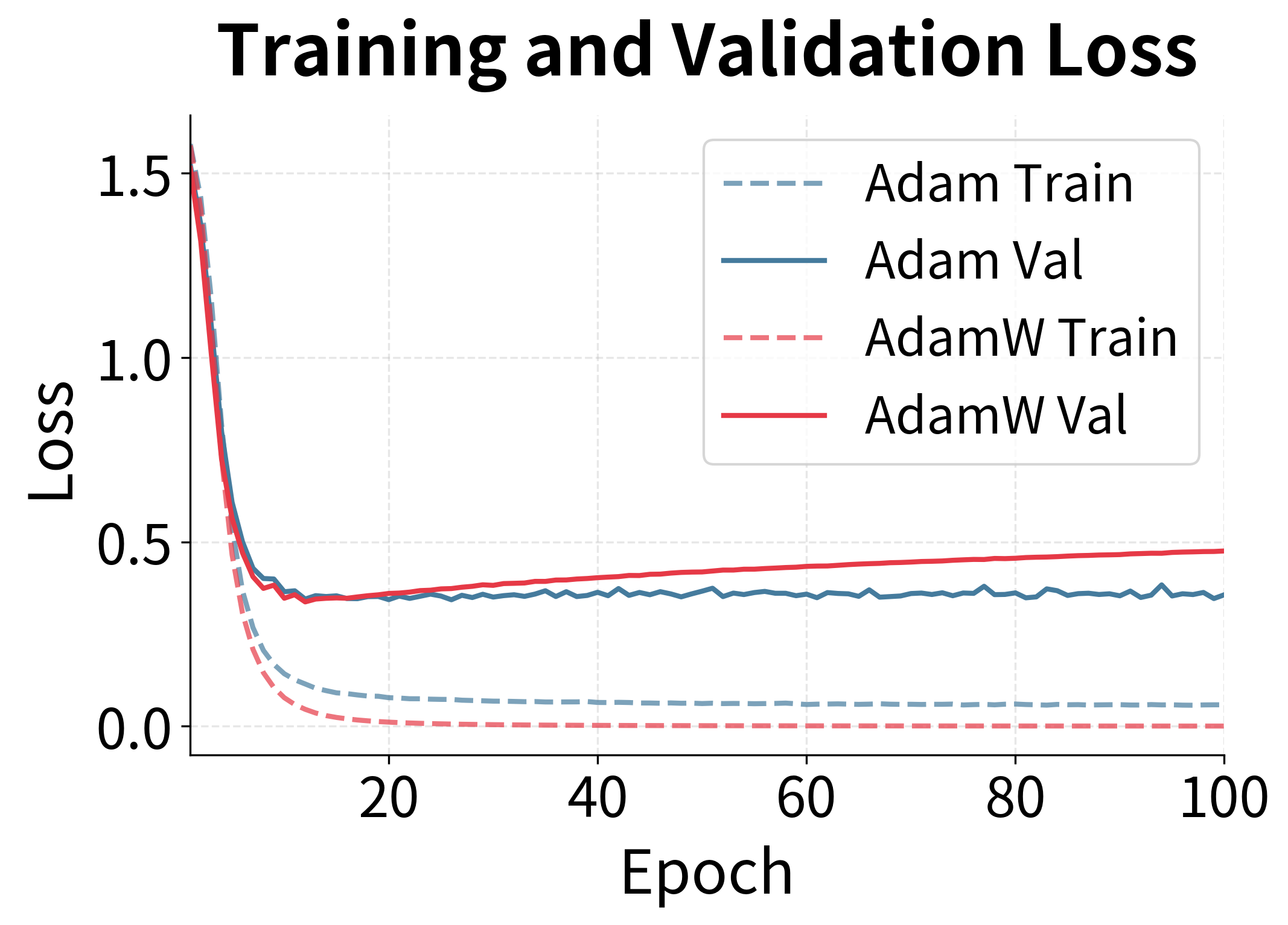 Line plot showing training and validation loss curves for Adam and AdamW optimizers.