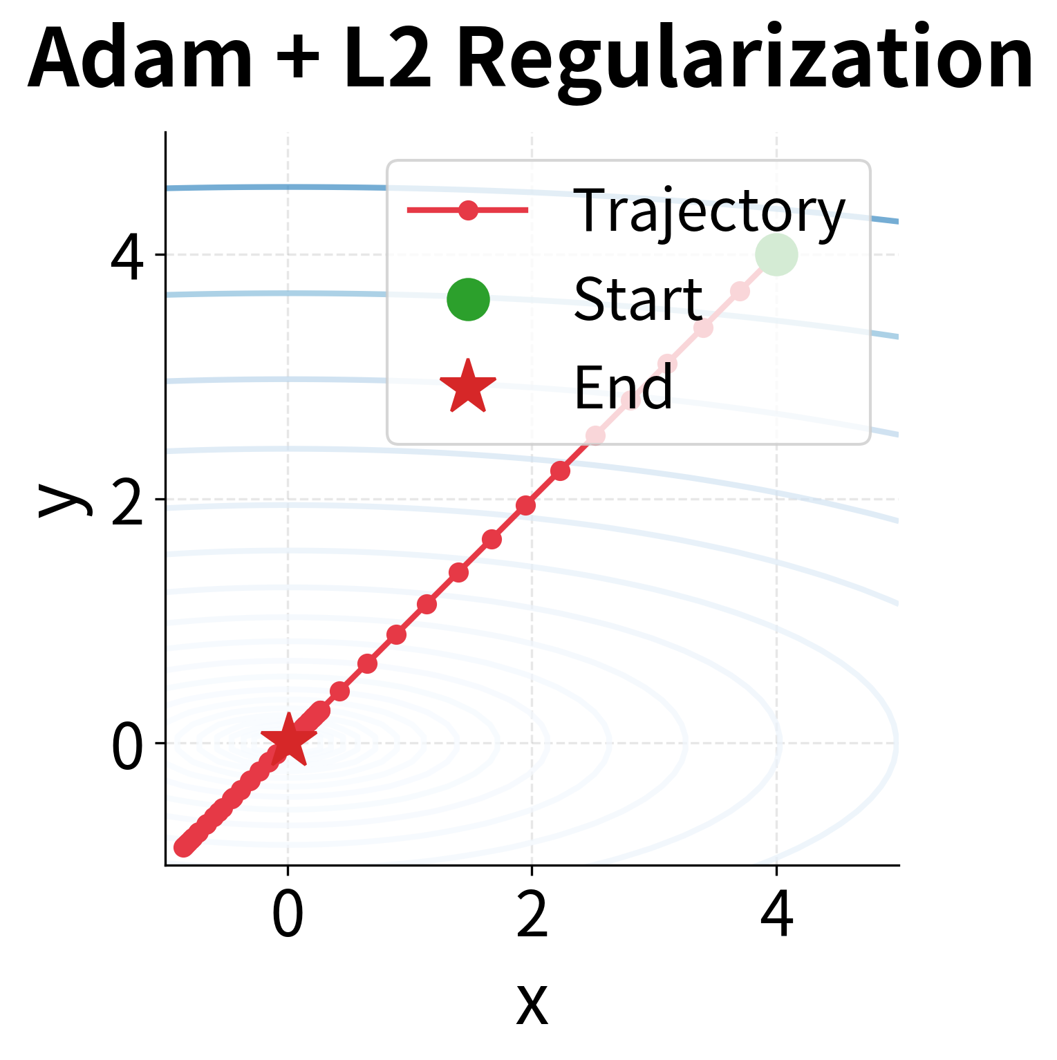 Contour plot showing Adam with L2 optimization trajectory with oscillation along the path.