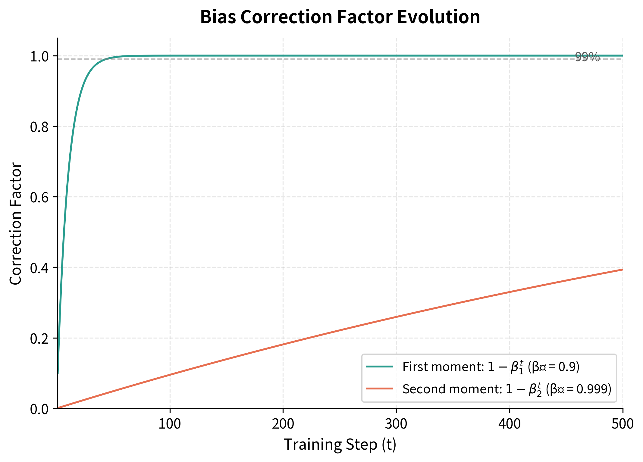 Line plot showing two curves converging to 1, with the first moment correction converging faster than the second moment.