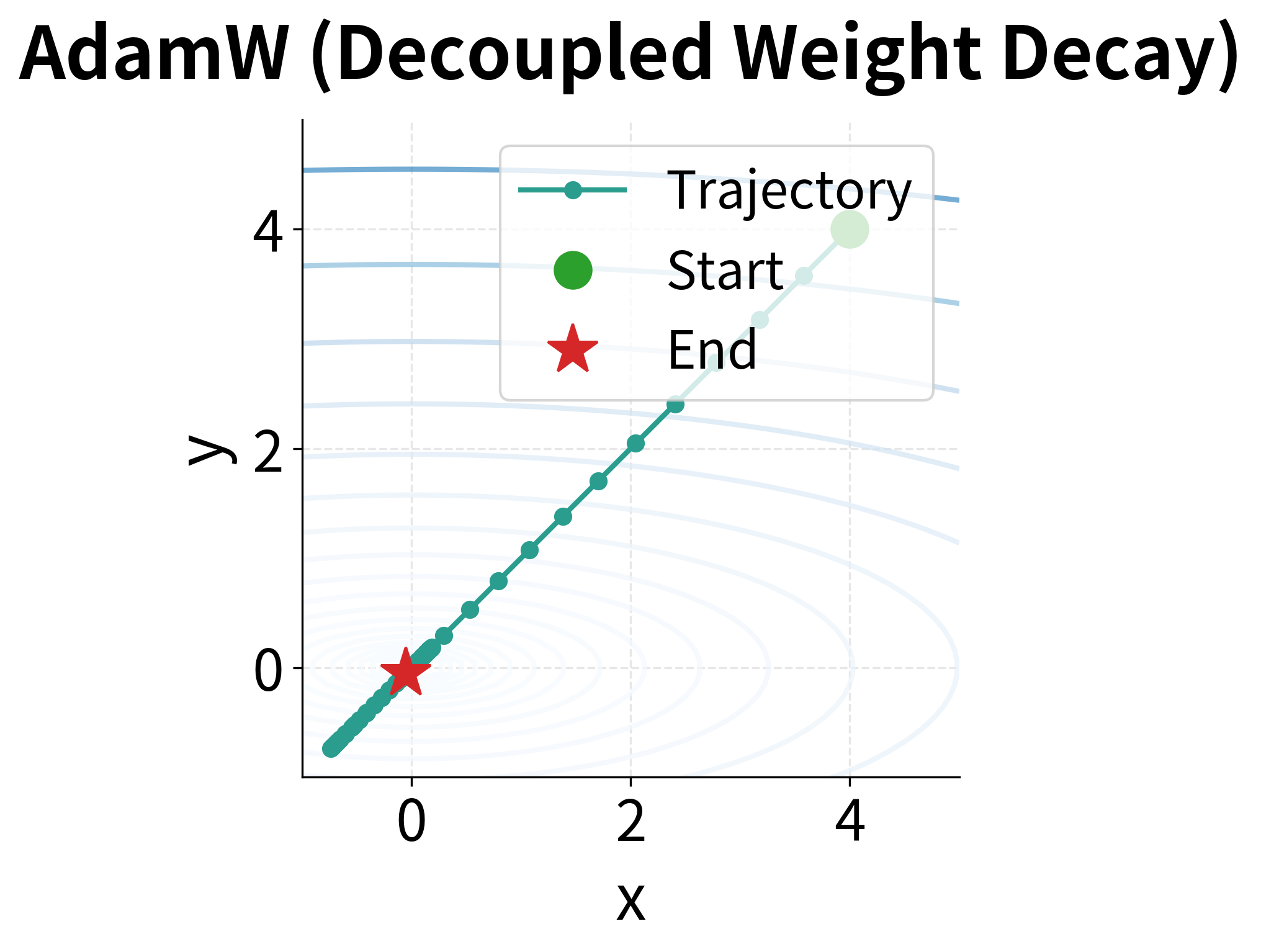 Contour plot showing AdamW optimization trajectory with a cleaner, more direct path.