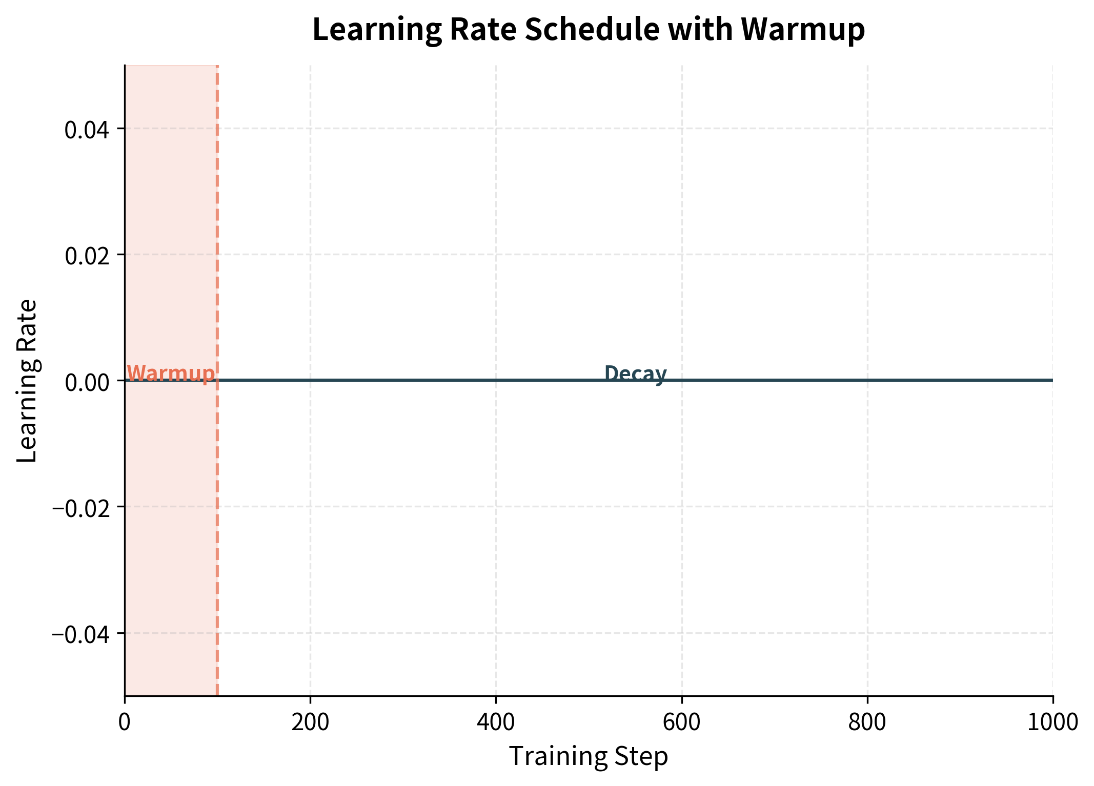 Line plot showing learning rate rising during warmup then declining during decay phase.