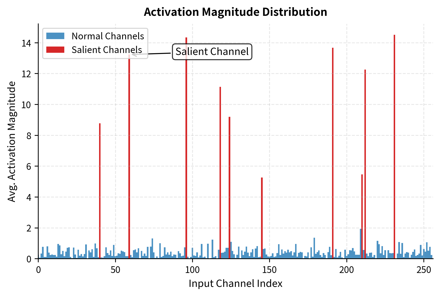 Activation magnitude distribution across 256 input channels. A small subset of 'salient' channels (red) exhibits magnitudes significantly larger than the majority (blue), illustrating the non-uniform distribution where a few channels dominate the feature space.