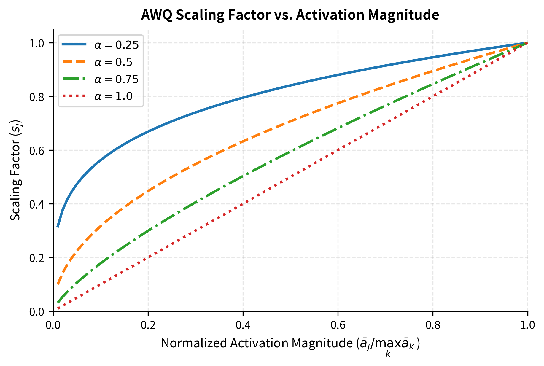 Scaling factor function across normalized activation magnitudes. Higher alpha values (e.g., 1.0) produce steeper curves that aggressively scale down low-activation channels, while lower values (e.g., 0.25) provide flatter, more uniform scaling.