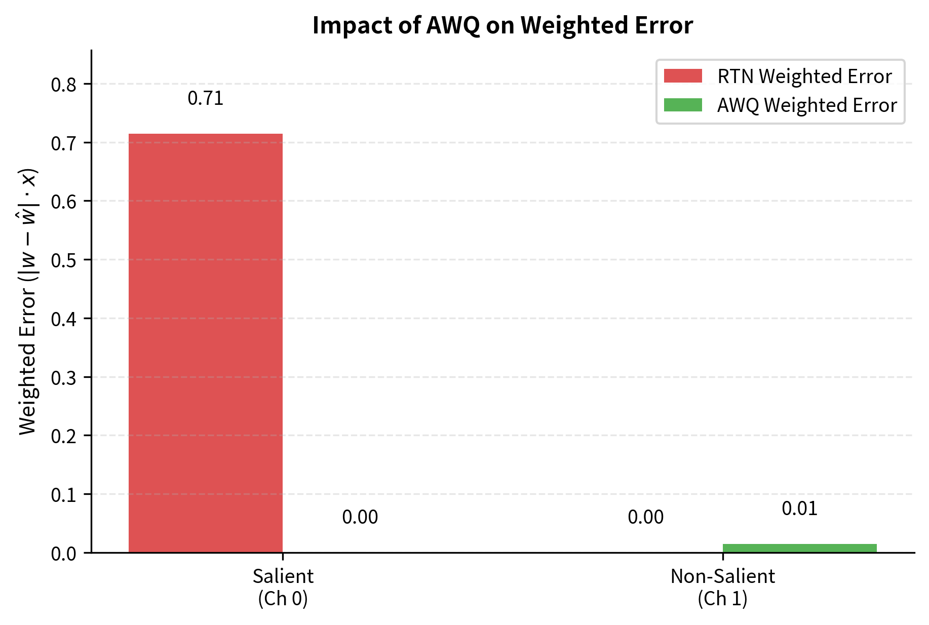 Weighted quantization error comparison between standard Round-to-Nearest (RTN) and AWQ. The salient channel (Ch 0), despite having a smaller weight value, contributes massive error in RTN due to its large activation. AWQ scales this channel up before quantization, drastically reducing its weighted error.
