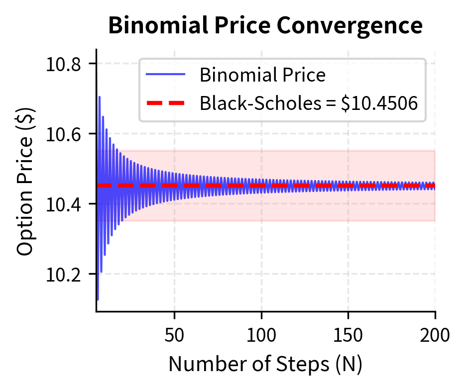 Line chart showing binomial option prices converging to Black-Scholes price as steps increase.