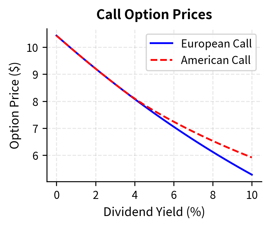 Impact of continuous dividend yield $q$ on American call option prices. The left panel compares European (solid blue) and American (dashed red) call prices; as dividend yield increases, the American call maintains value better than the European call. The right panel shows the early exercise premium rising with dividend yield, as the incentive to exercise early to capture dividends before they leak from the stock price increases.