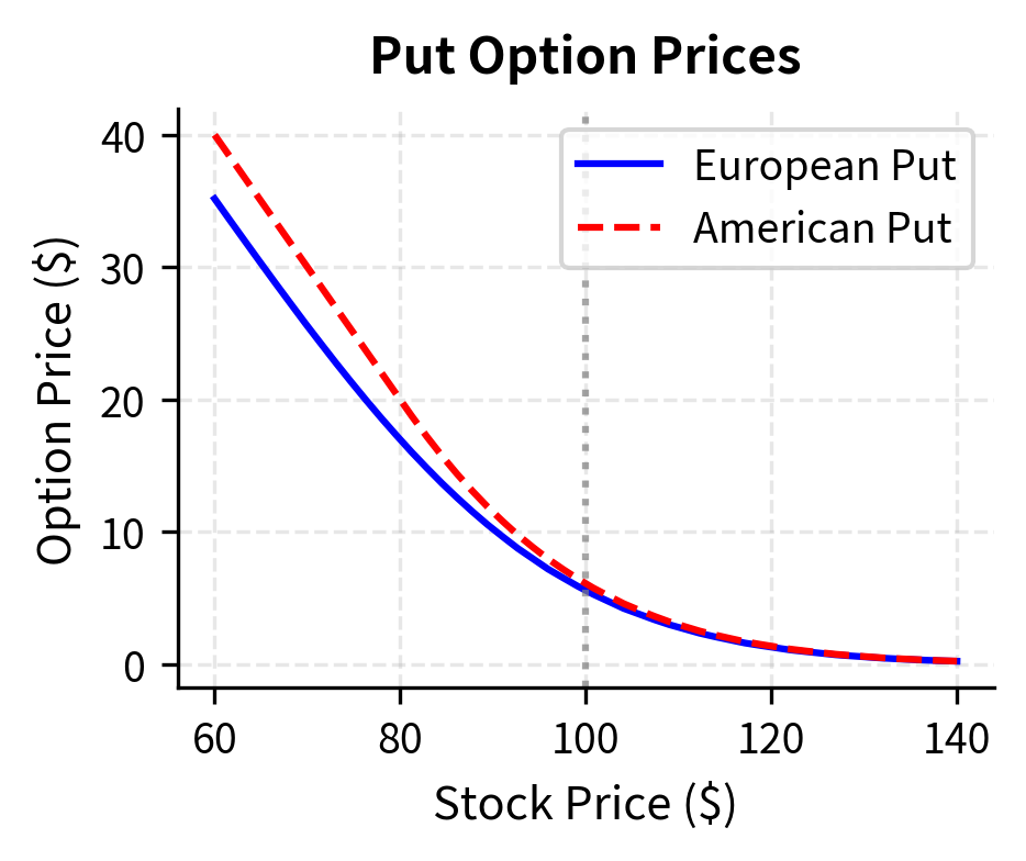 Comparison of European and American put option prices and the resulting early exercise premium across stock prices. The first panel shows American puts (dashed red) trading at a premium to European puts (solid blue) for in-the-money options ($S < K$). The second panel isolates this early exercise premium, which peaks for deep in-the-money options where the benefit of immediate exercise is greatest.