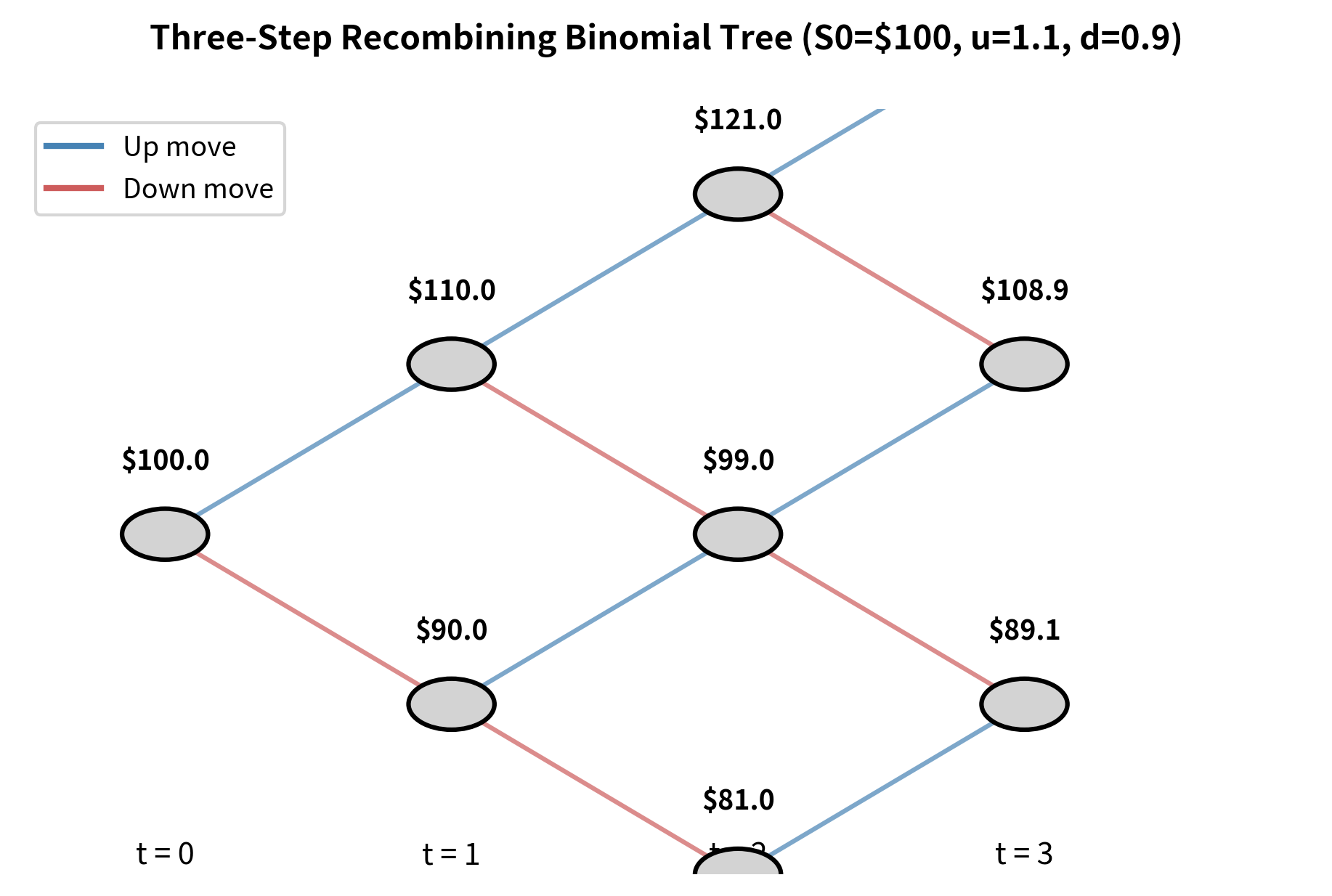 Tree diagram showing price evolution over three time steps with recombining nodes.