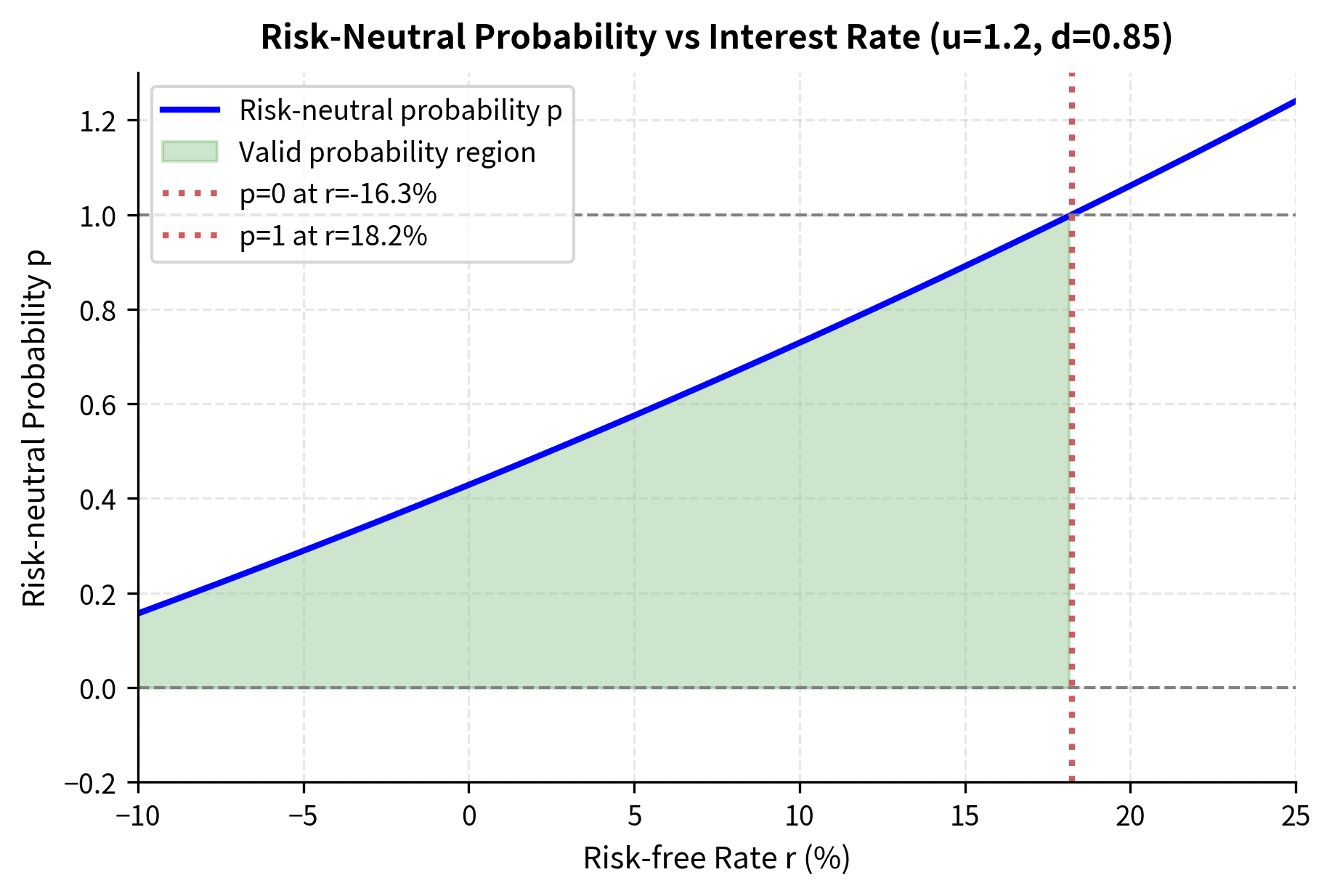 No-arbitrage bounds for the risk-neutral probability $p$ as a function of the risk-free rate $r$. The green shaded region indicates where $0 < p < 1$, requiring the forward growth factor $e^{rT}$ to lie between the down factor $d$ and up factor $u$. Boundaries at $p=0$ and $p=1$ mark the limits where the risk-free rate makes the stock risklessly dominate or be dominated by the bond, creating arbitrage opportunities.
