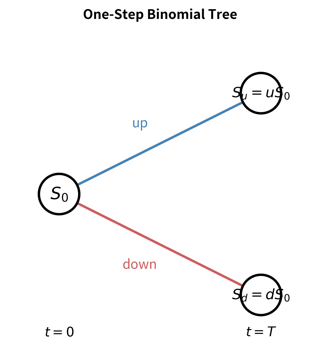Tree diagram with one root node branching to two terminal nodes representing up and down price movements.