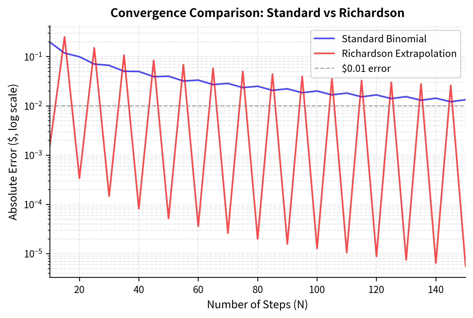 Convergence error comparison between standard binomial pricing (blue) and Richardson extrapolation (red) on a logarithmic scale. Richardson extrapolation achieves significantly lower absolute errors for the same number of steps $N$, demonstrating a faster effective convergence rate than the standard $O(1/N)$ behavior.