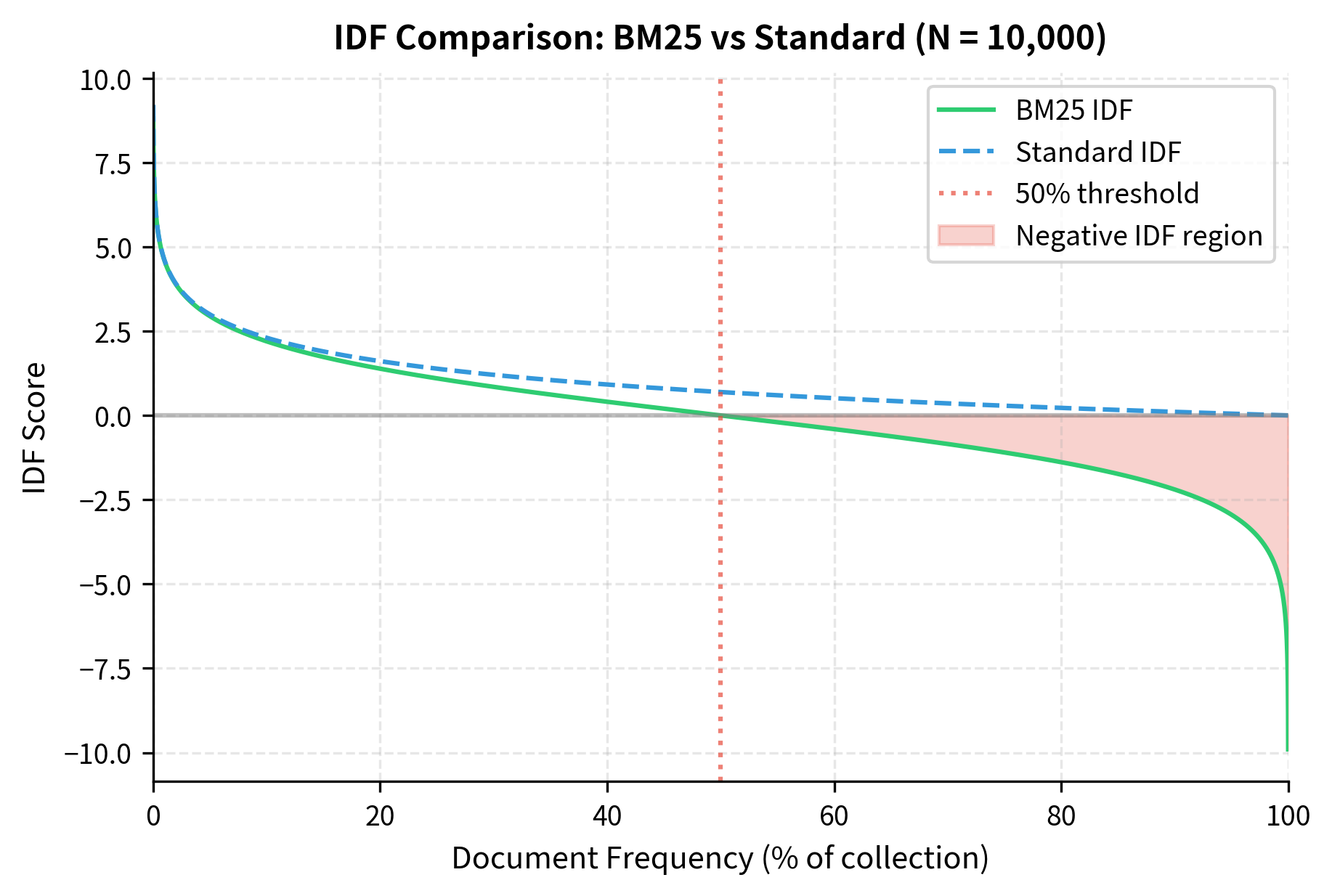 Line plot comparing BM25 IDF and standard IDF curves, showing BM25 IDF going negative after 50% document frequency.