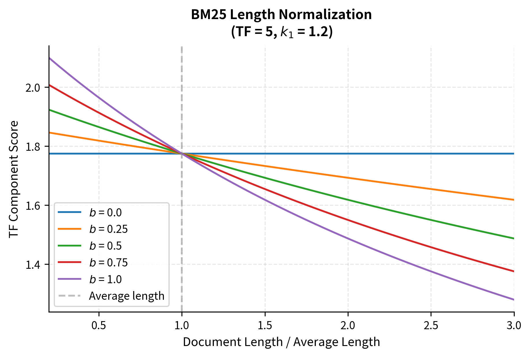 Line plot showing five curves demonstrating how document length affects BM25 score for different b parameter values.