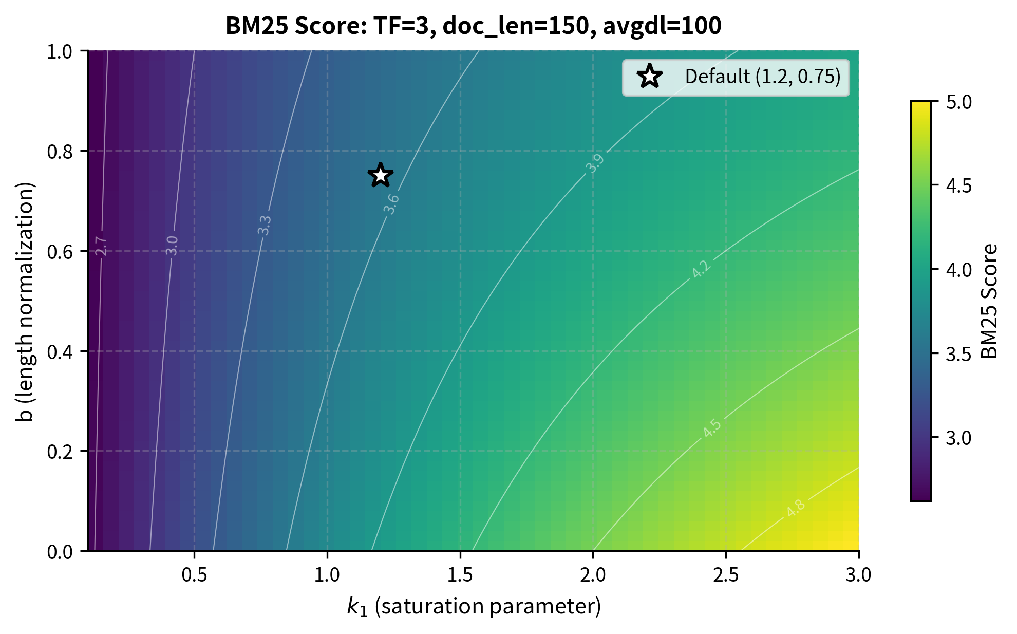 Heatmap showing BM25 scores varying with k1 on x-axis and b on y-axis, with warmer colors indicating higher scores.