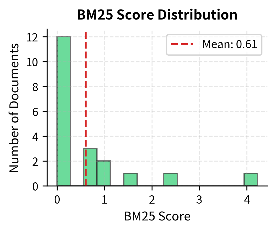 Histogram showing BM25 scores clustered between 0 and 4, with most documents scoring near zero.