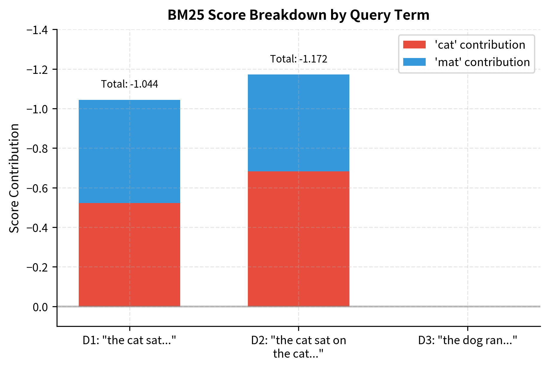 Stacked bar chart showing BM25 score contributions from 'cat' and 'mat' terms for each document.