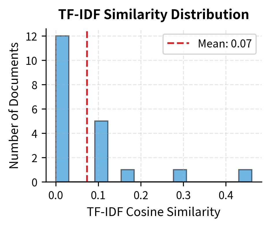 Histogram showing TF-IDF similarities spread between 0 and 0.5, with a more uniform distribution.