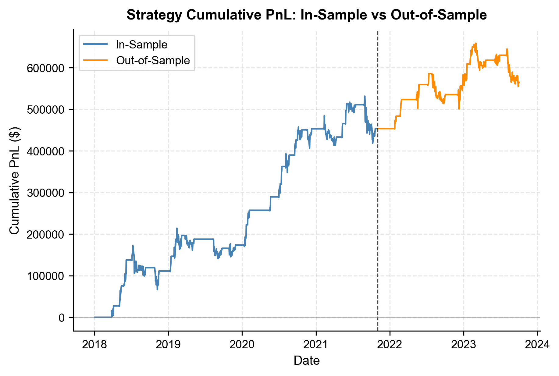 Line chart showing cumulative PnL growing over time across two periods.
