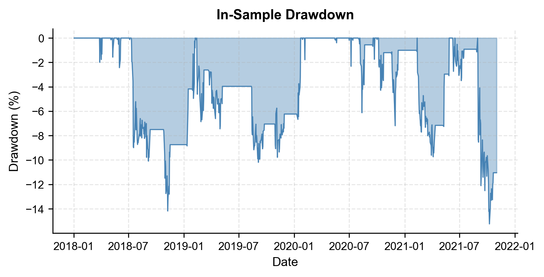 In-sample drawdown area chart.