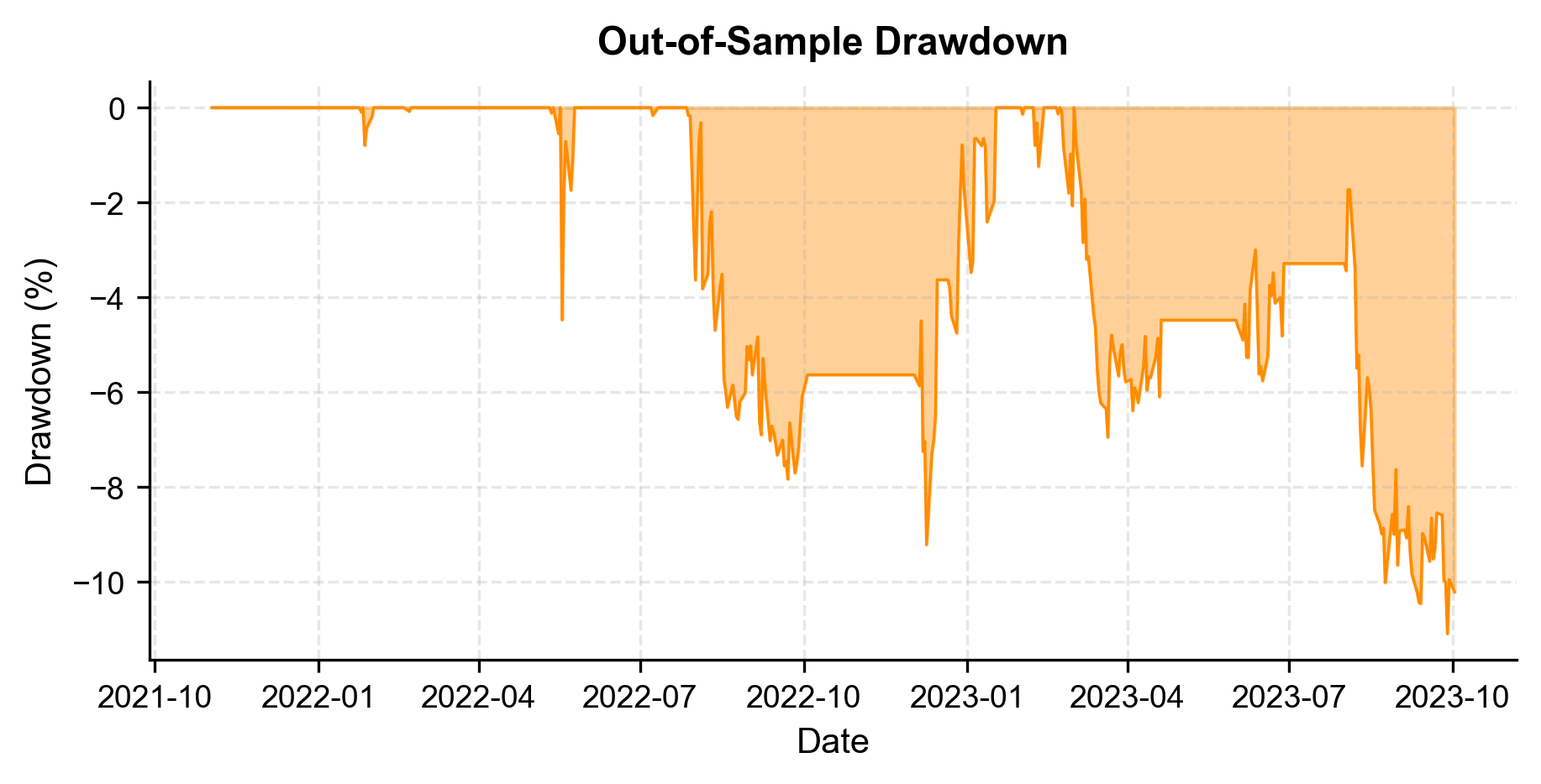 Out-of-sample drawdown area chart.
