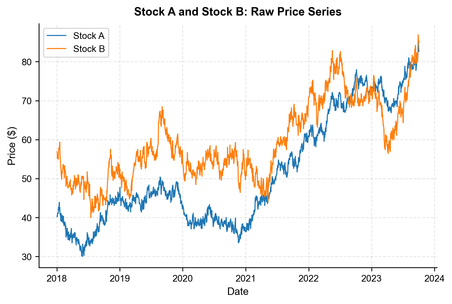 Two line charts showing Stock A and Stock B prices over time.