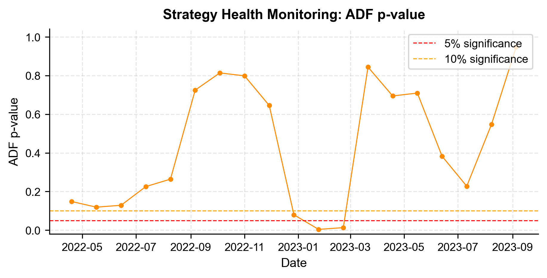 Rolling ADF p-value chart.