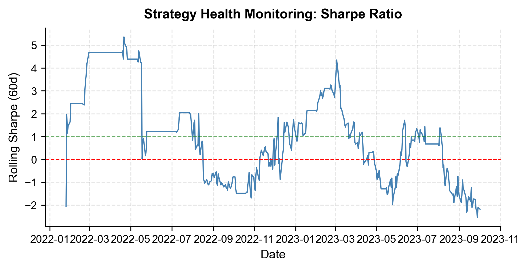 Rolling Sharpe ratio chart.