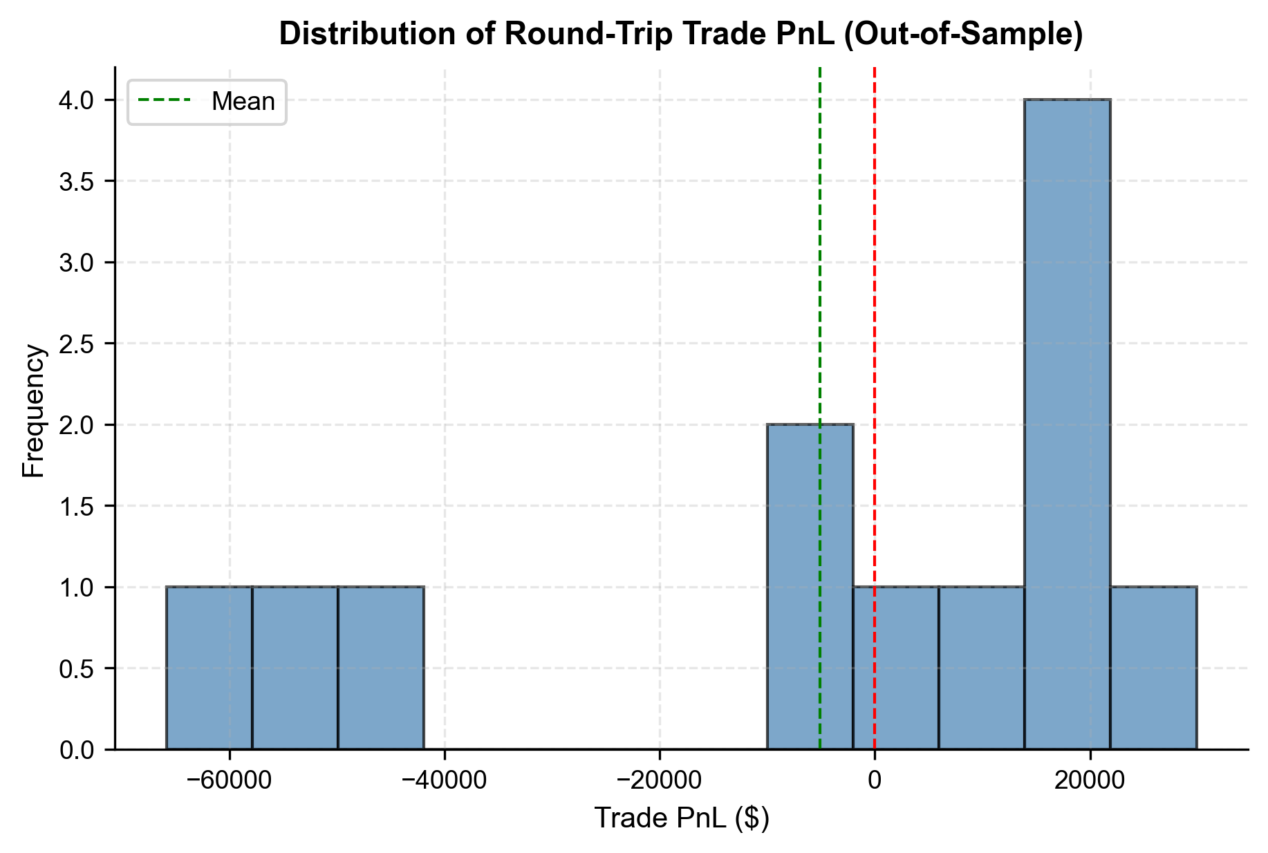 Histogram of trade PnL values centered slightly above zero.