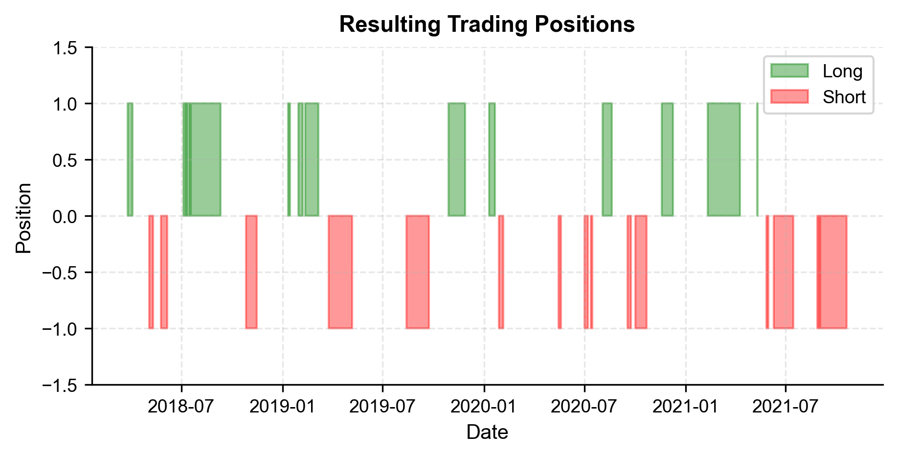 Trading positions over time.