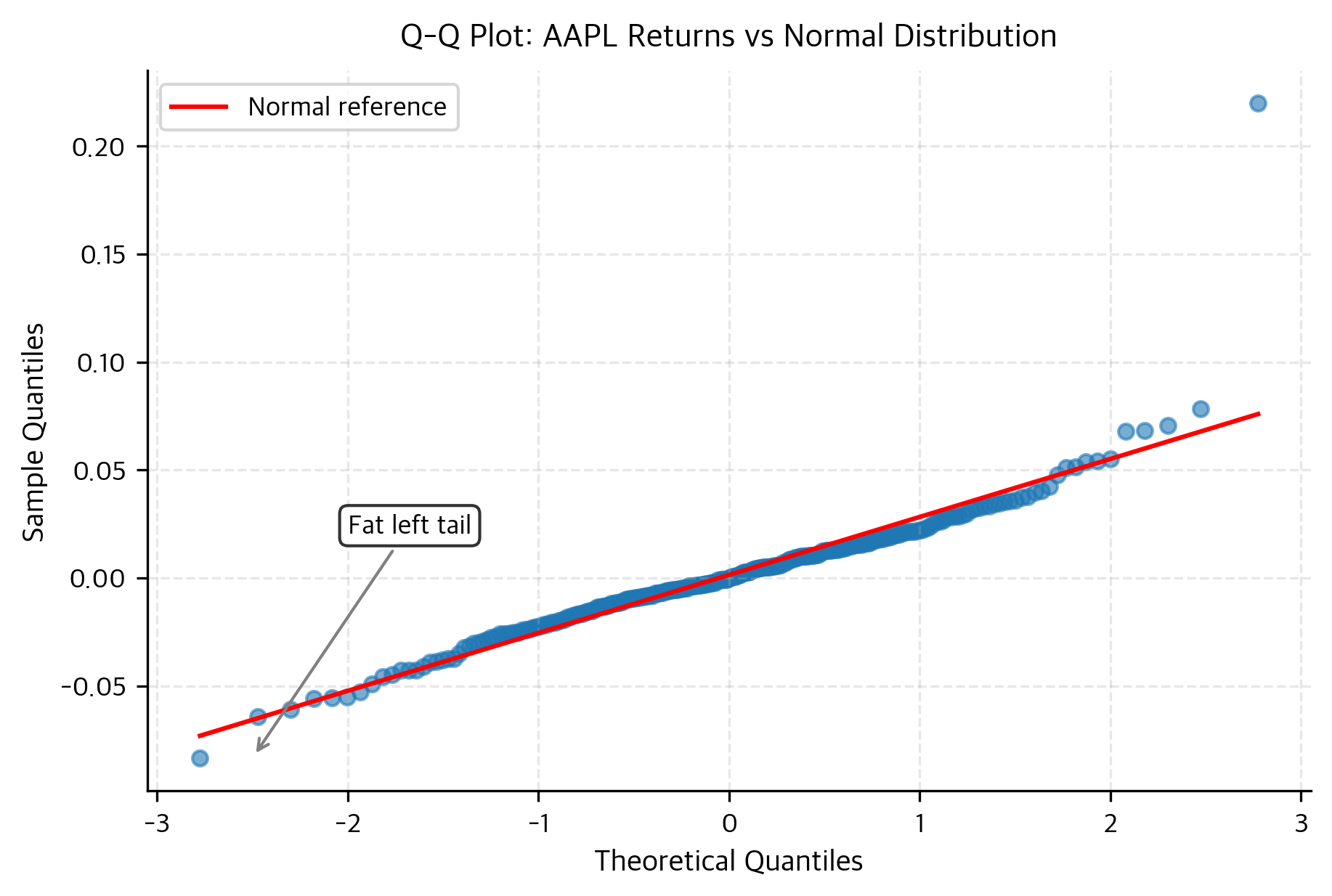 Q-Q plot showing departure from normality in the tails of the return distribution.