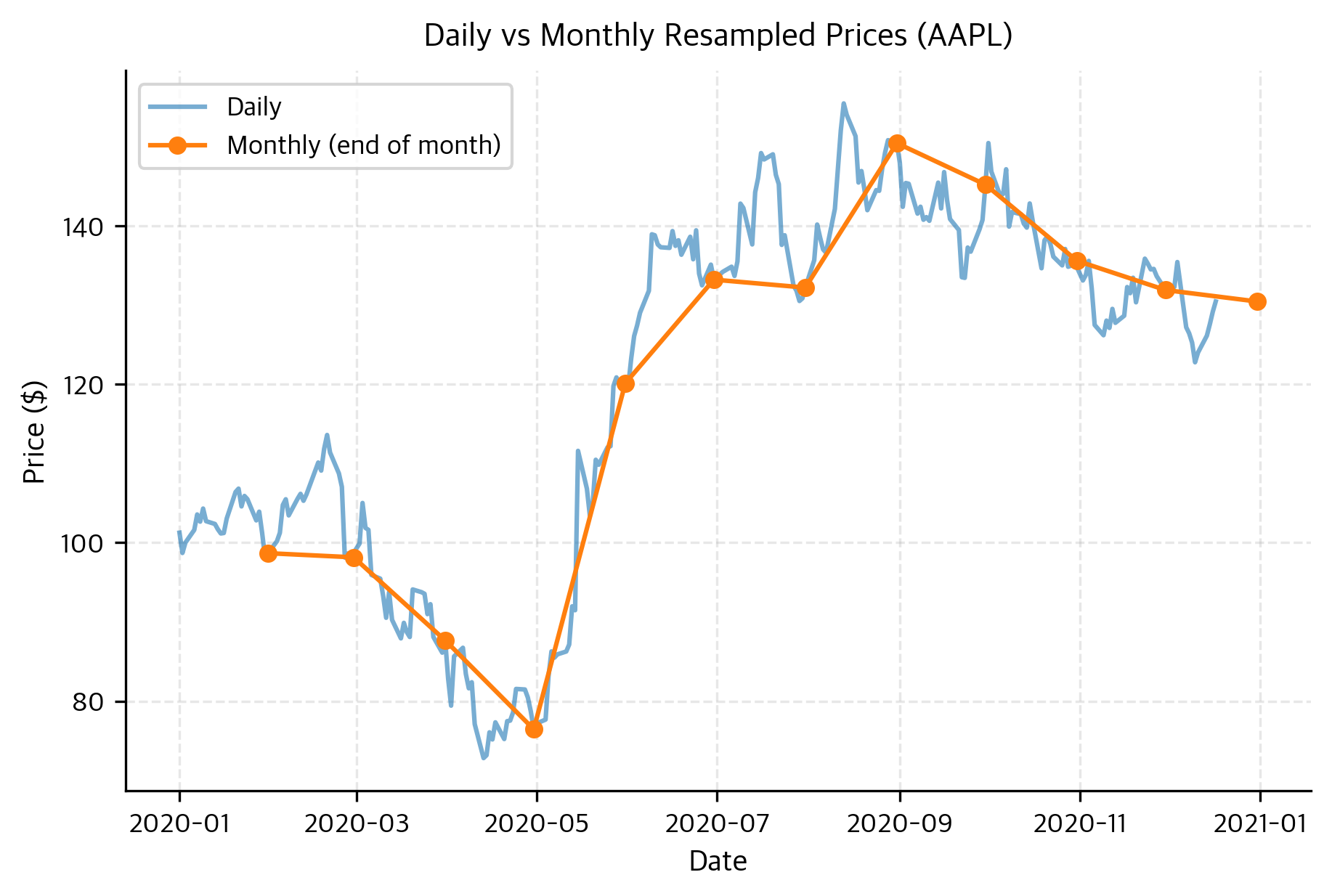 Line chart comparing daily prices with monthly resampled prices for AAPL.