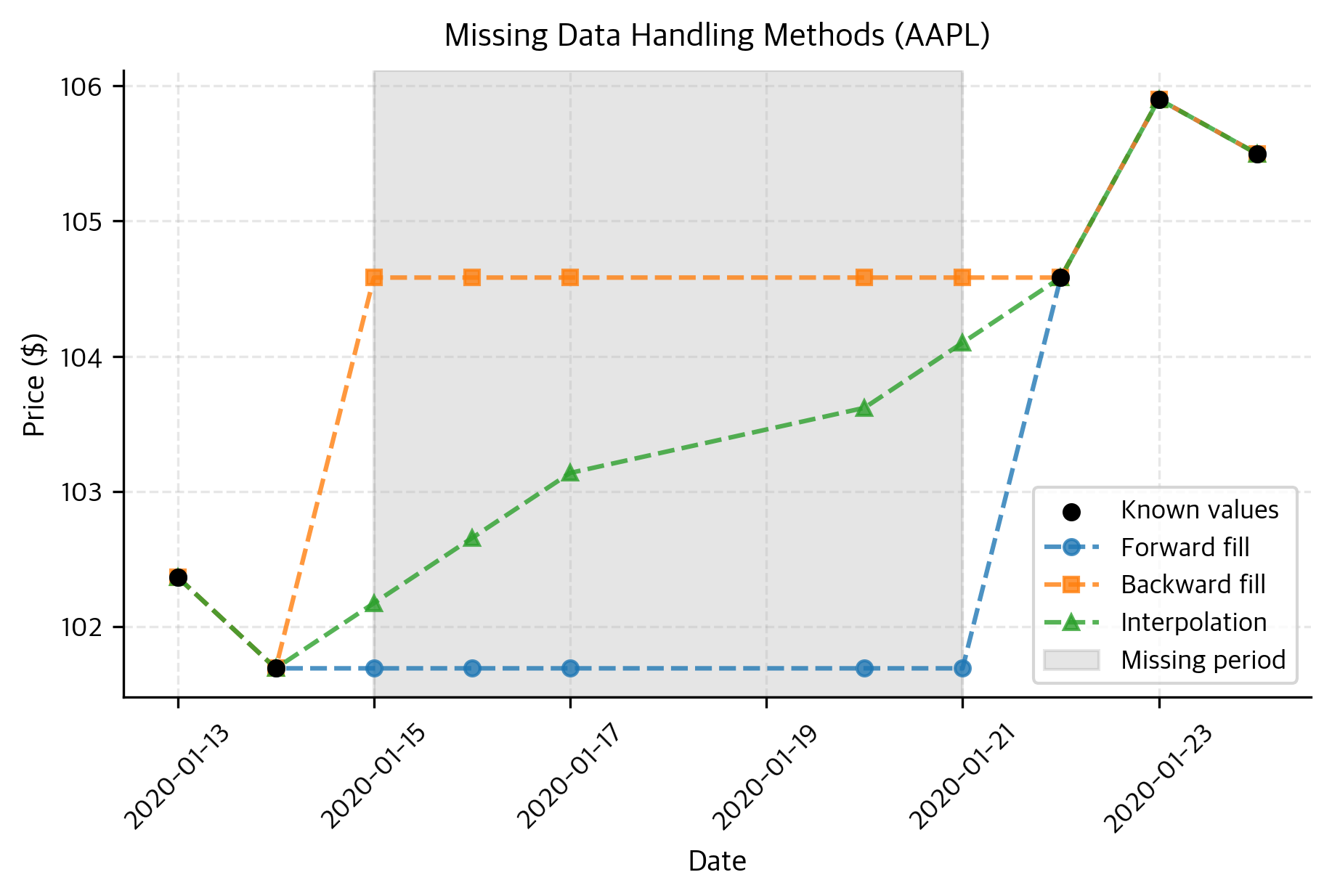 Line chart comparing forward fill, backward fill, and linear interpolation methods for handling missing data.