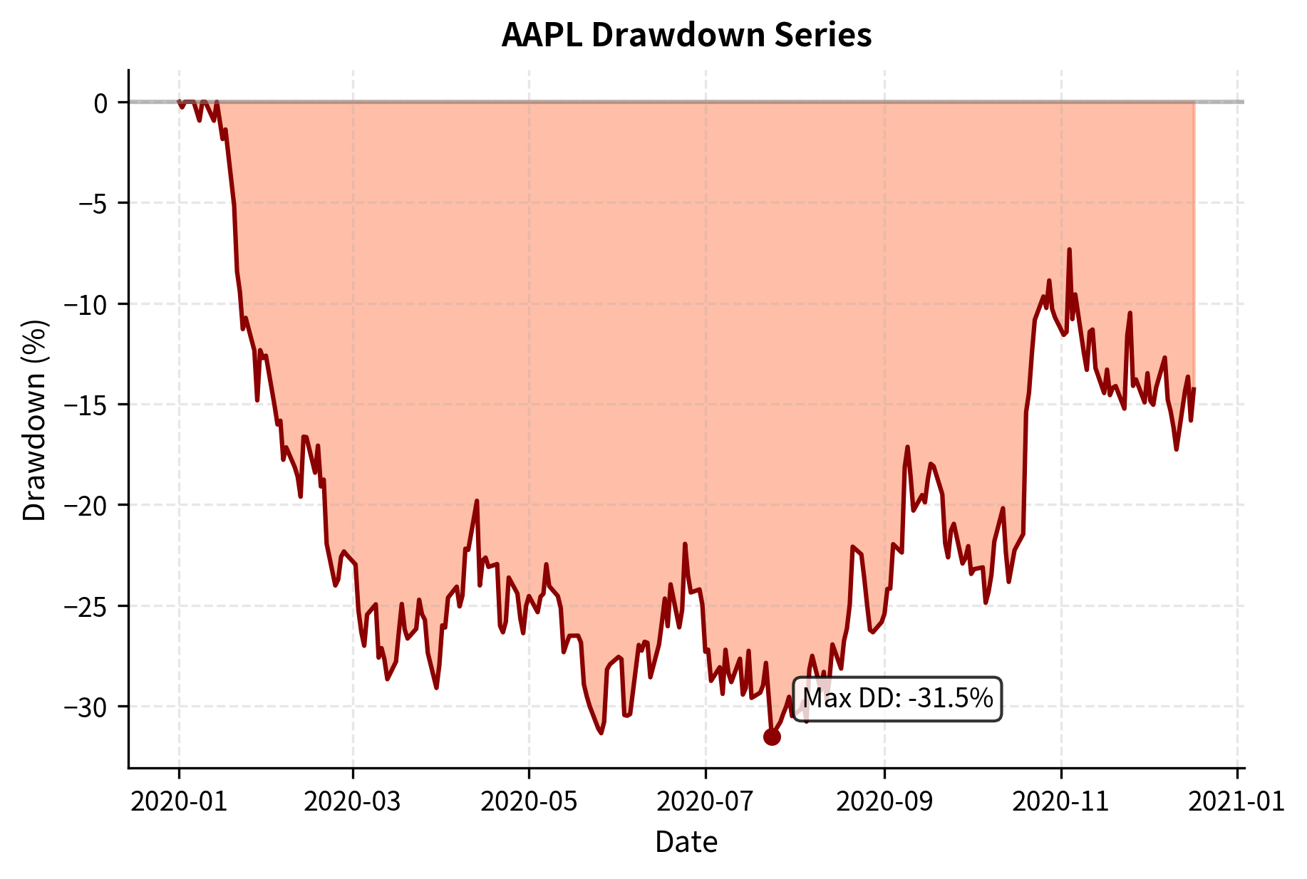 AAPL price series with corresponding drawdown over one year of trading. The upper panel shows daily closing prices and the running peak. The lower panel displays drawdown as percentage decline from the peak. Zero drawdown indicates new highs, while negative values show market corrections and how far current prices sit below historical highs. Maximum drawdown marks the worst peak-to-trough decline and is a key risk metric for evaluating investment losses.