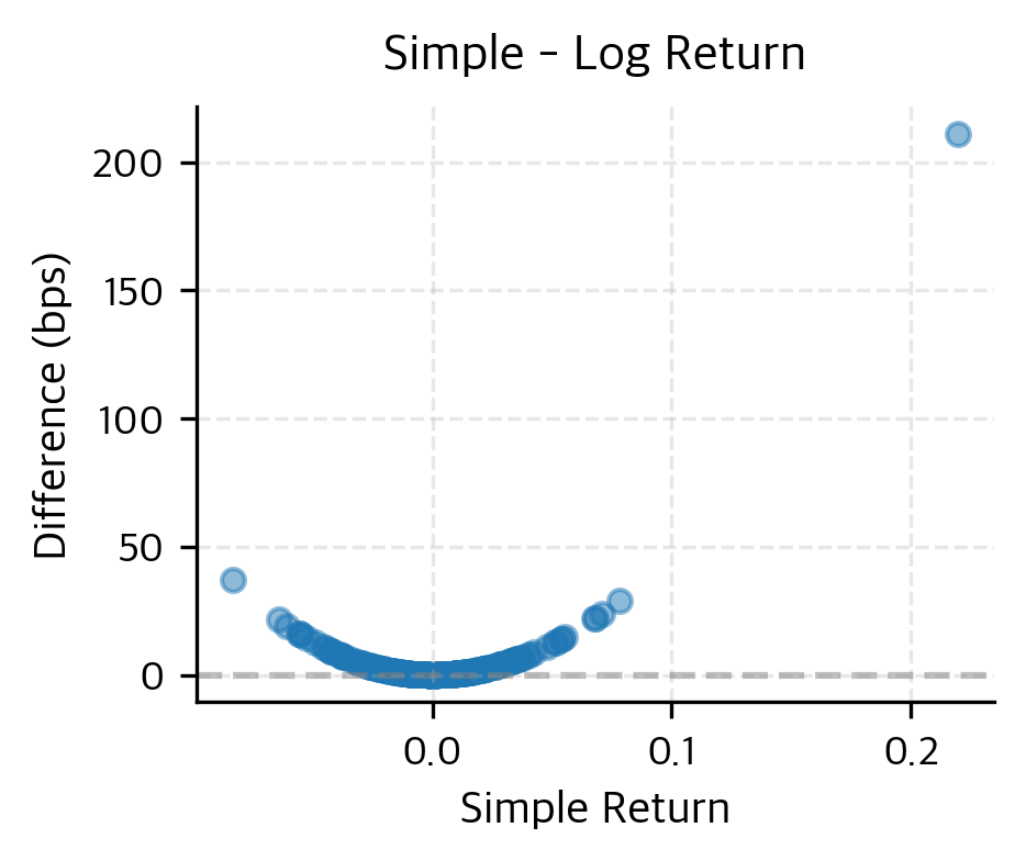 Scatter plot showing difference between simple and log returns.