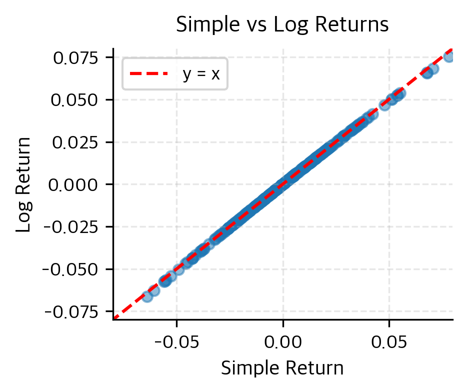 Scatter plot comparing simple returns versus log returns with reference line.