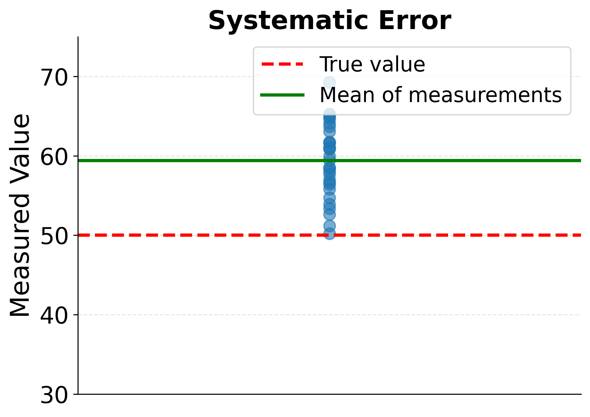 Regression plots showing attenuation bias from measurement error in predictors.