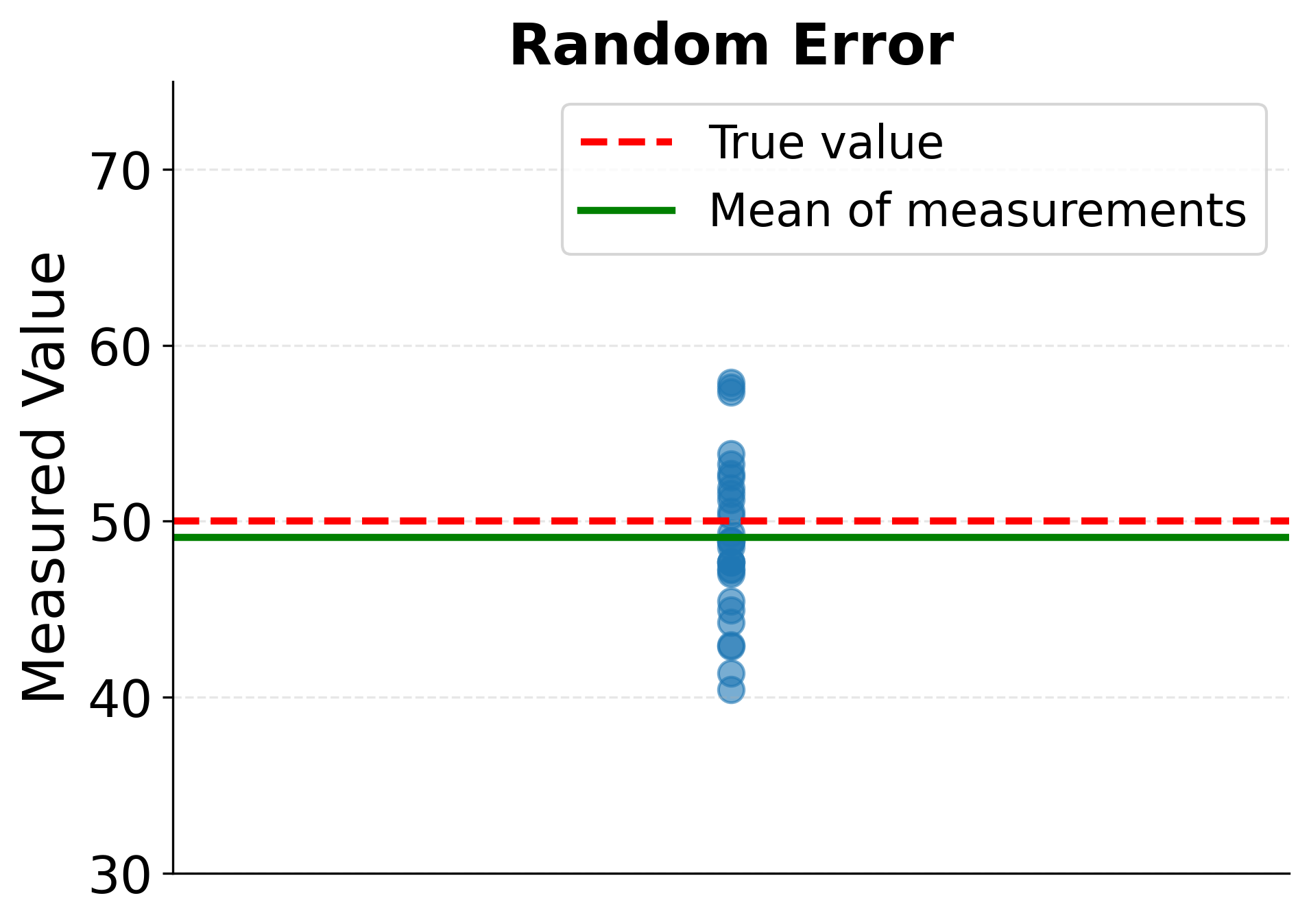 Scatter plots comparing random vs systematic measurement error.