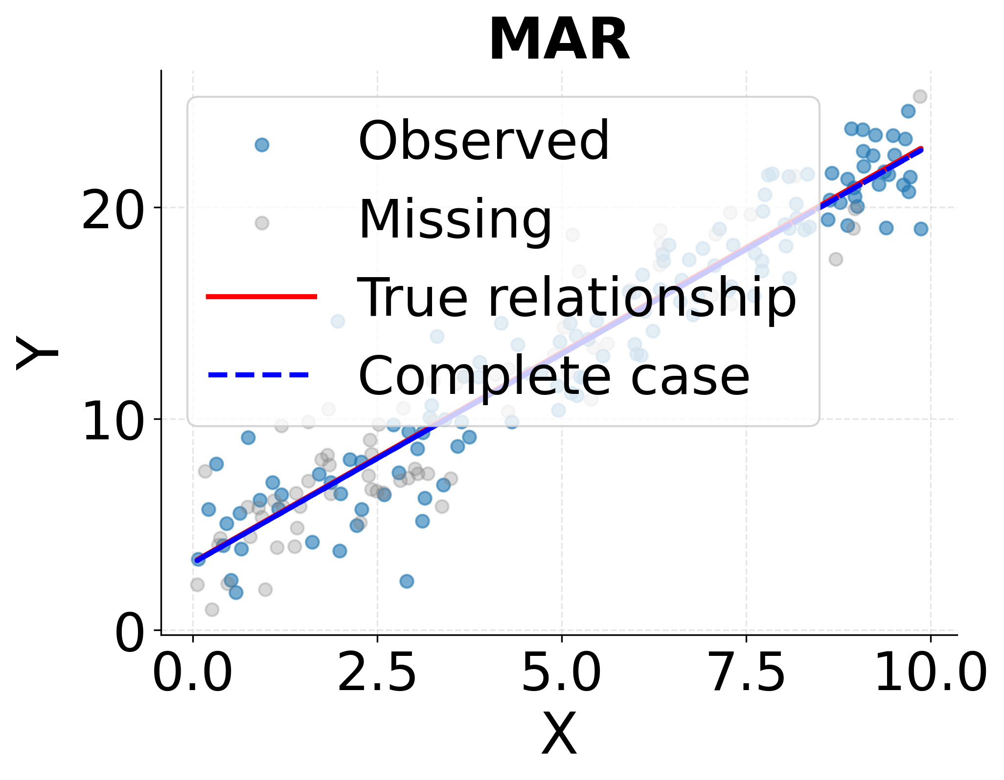 Scatter plot showing MAR missingness mechanism.